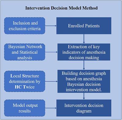 Optimization of anesthetic decision-making in ERAS using Bayesian network